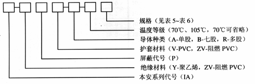 本(ben)安信(xin)号控(kong)制電(dian)纜型(xing)号命(ming)名代(dai)号