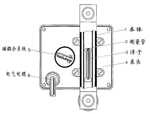 微(wei)小型金屬(shu)管浮子流(liu)量計結構(gou)圖