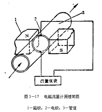 電(dian)磁流(liu)量計(ji)工作(zuo)原理(li)圖