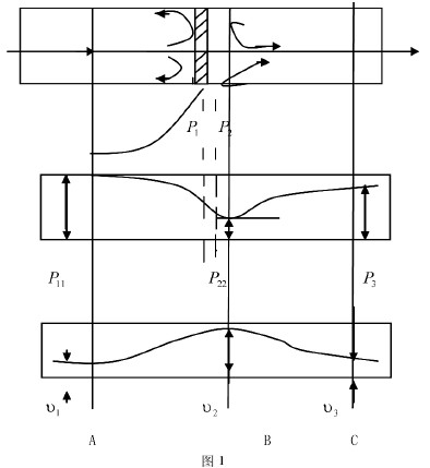 孔闆節(jie)流式流量(liang)計節流原(yuan)理圖