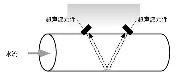 超聲波(bo)流量計結(jie)構圖