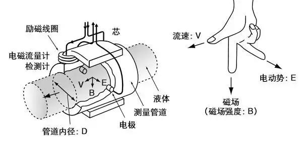 電(dian)磁流量計(ji)結構圖