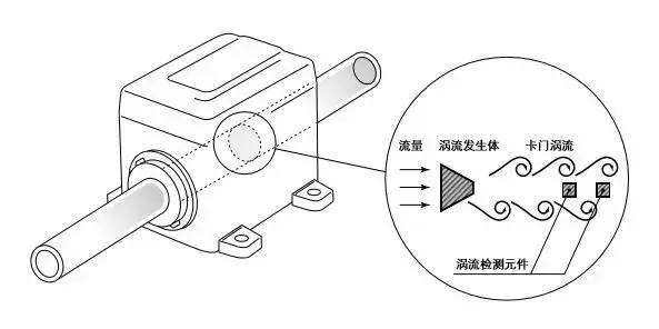 渦(wo)街流量計(ji)結構圖