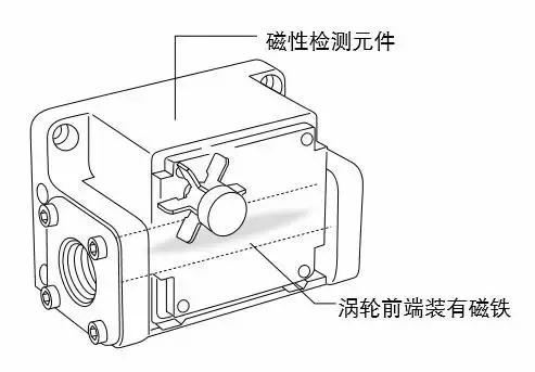 渦(wo)輪流量計(ji)結構圖