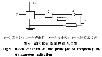 渦輪流(liu)量計頻率(lü)瞬時指示(shi)原理方框(kuang)圖
