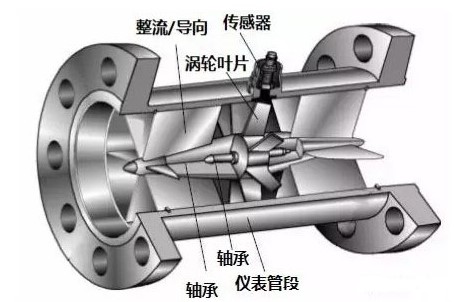 渦輪(lun)流量(liang)計結(jie)構透(tou)視圖(tu)