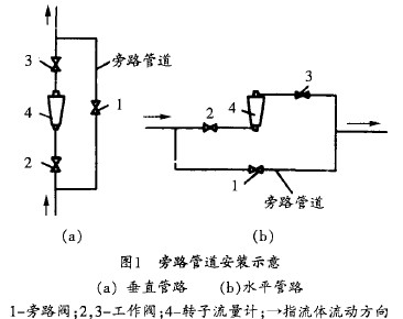 轉子流(liu)量計旁路(lu)管道安裝(zhuang)示意圖