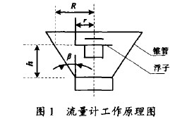 金屬(shu)管轉(zhuan)子流(liu)量計(ji)工作(zuo)原理(li)圖