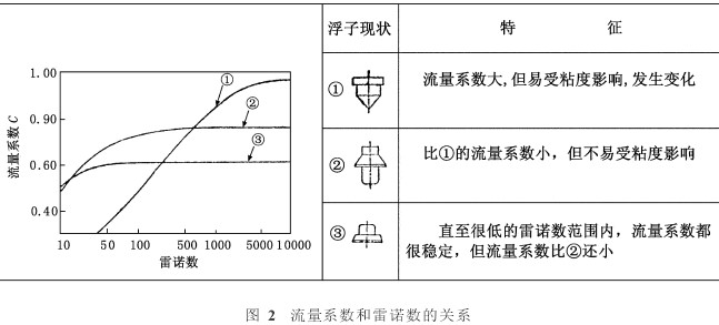 轉子流(liu)量計流(liu)量系數(shu)喝雷諾(nuo)數的關(guan)系圖