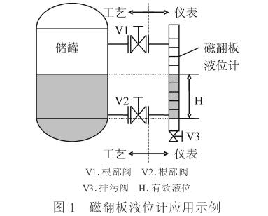 磁翻闆液(ye)位計應用(yong)示意圖