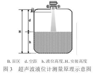 超聲波液(ye)位計測量(liang)原理圖