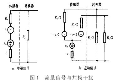 電(dian)磁流量計(ji)流量信号(hao)與共模幹(gan)擾圖示