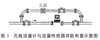 孔(kong)闆流(liu)量計(ji)與流(liu)量傳(chuan)感器(qi)并聯(lian)布置(zhi)示意(yi)圖