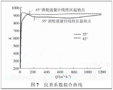 氣體渦(wo)輪流量(liang)計系數(shu)拟合曲(qu)線圖