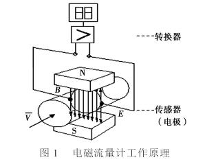 電(dian)磁流量計(ji)工作原理(li)圖