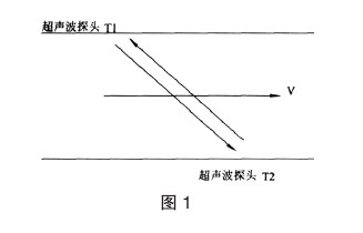 超(chao)聲波流(liu)量計流(liu)量示意(yi)圖