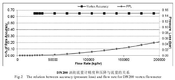 DN200渦(wo)街流(liu)量計(ji)精度(du)和壓(ya)降與(yu)流量(liang)關系(xi)圖