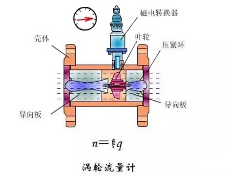 渦(wo)輪流(liu)量計(ji)結構(gou)圖