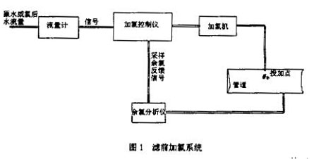 電(dian)磁流(liu)量計(ji)濾前(qian)加礬(fan)系統(tong)示意(yi)圖