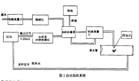 電(dian)磁流(liu)量計(ji)自動(dong)加礬(fan)系統(tong)圖示(shi)
