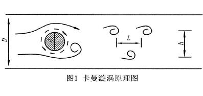 旋渦(wo)流量計原(yuan)理圖