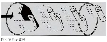 渦(wo)街流(liu)量計(ji)示意(yi)圖
