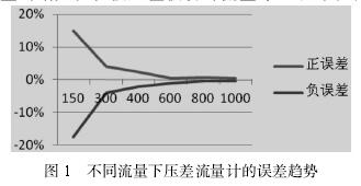 不同(tong)流量(liang)下孔(kong)闆流(liu)量計(ji)誤差(cha)趨勢(shi)圖