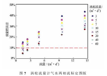 渦輪流(liu)量計氣(qi)水兩相(xiang)流标定(ding)圖示