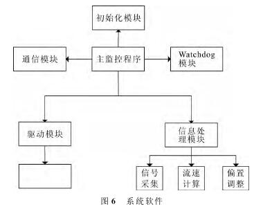 電磁流(liu)量計系(xi)統軟件(jian)圖