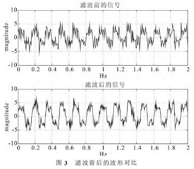 電磁流(liu)量計濾(lü)波前後(hou)的波形(xing)對比圖(tu)