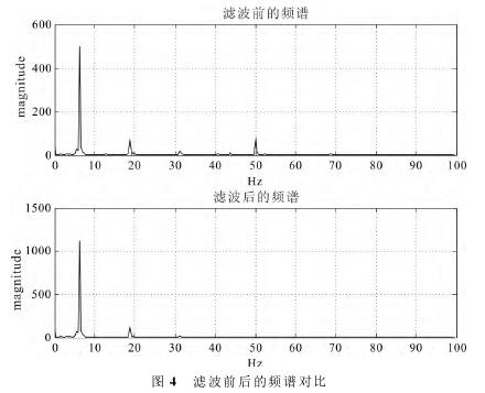 電磁(ci)流量計(ji)濾波前(qian)後的頻(pin)譜對不(bu)圖