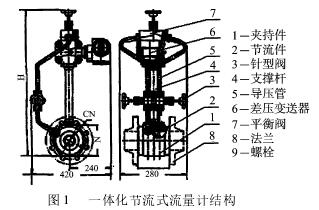 一體化節(jie)流式流量(liang)計結構圖(tu)