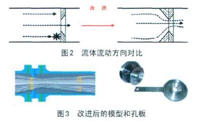 改進後(hou)的模型和(he)孔闆流量(liang)計