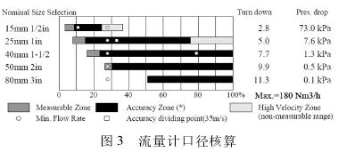 渦街(jie)流量(liang)計口(kou)徑核(he)算圖(tu)示