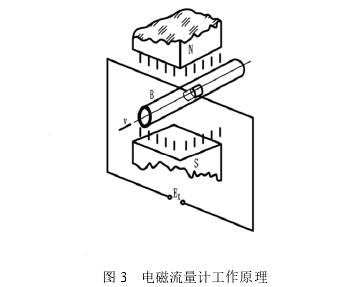 電磁(ci)流量計(ji)工作原(yuan)理圖