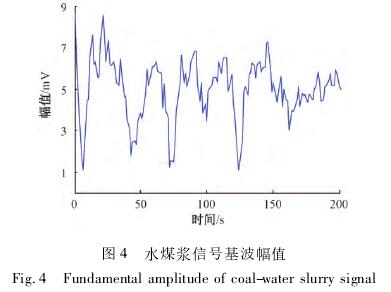 煤(mei)漿型電磁(ci)流量計信(xin)号基波幅(fu)值圖