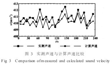 電磁流(liu)量計實測(ce)聲速與計(ji)算聲速比(bi)較圖示