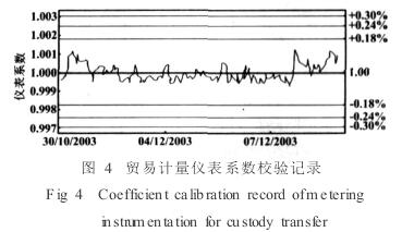 電磁(ci)流量計貿(mao)易系數校(xiao)驗記錄