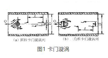 渦(wo)街流(liu)量計(ji)測量(liang)原理(li)圖