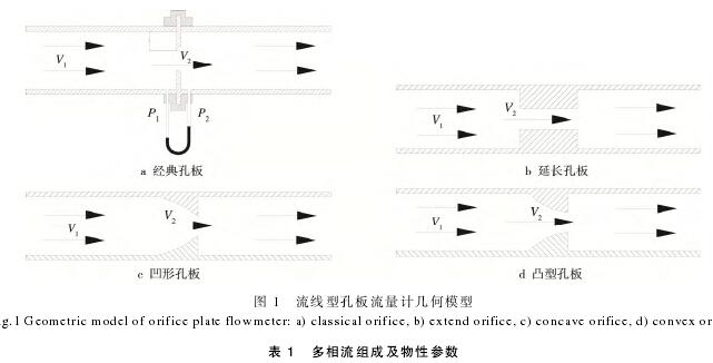 流(liu)線型(xing)孔闆(pan)流量(liang)計幾(ji)何模(mo)型圖(tu)