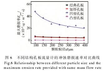 不(bu)同結(jie)構孔(kong)闆流(liu)量計(ji)的沖(chong)蝕磨(mo)損速(su)率對(dui)比曲(qu)線圖(tu)