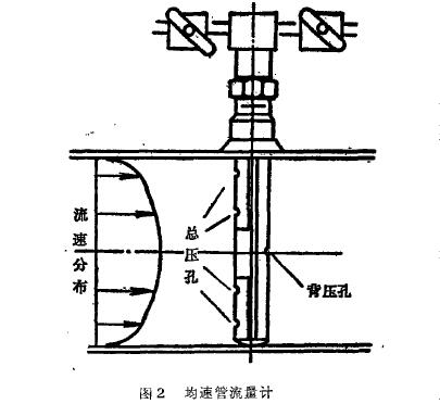 勻速(su)管流(liu)量計(ji)原理(li)圖