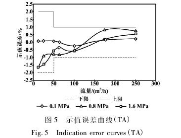 高(gao)壓氣(qi)體渦(wo)輪流(liu)量計(ji)示值(zhi)誤差(cha)曲線(xian)
