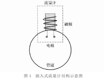 插(cha)入式電磁(ci)流量計結(jie)構圖