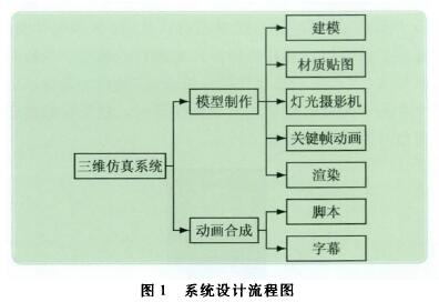 電磁流量(liang)計系統設(she)計流程圖(tu)