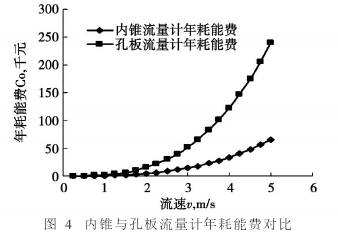 内(nei)錐流(liu)量計(ji)與孔(kong)闆流(liu)量年(nian)耗能(neng)對比(bi)圖