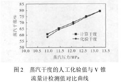 蒸汽(qi)幹度(du)的人(ren)工化(hua)驗值(zhi)與V錐(zhui)流量(liang)計檢(jian)測值(zhi)對不(bu)曲線(xian)圖