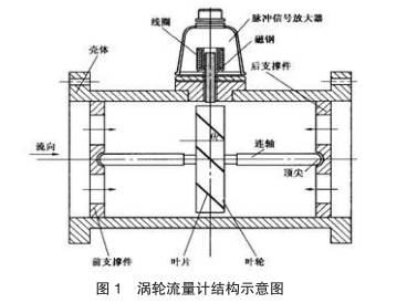渦輪流(liu)量計結(jie)構示意(yi)圖