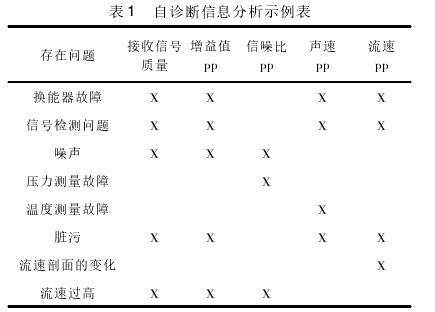 高(gao)壓天然(ran)氣流量(liang)計自診(zhen)斷信息(xi)分析示(shi)例圖