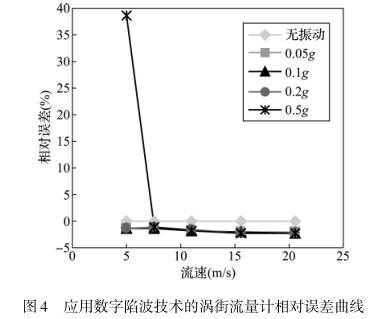 應(ying)用數字限(xian)波技術的(de)渦街流量(liang)計相對誤(wu)差曲線